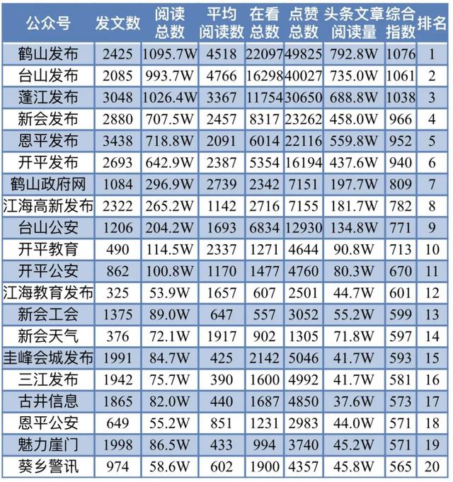 总用户数超61万！2023年“五邑人社”正在江门市曲政务微疑综开指数排名第六！-10.jpg