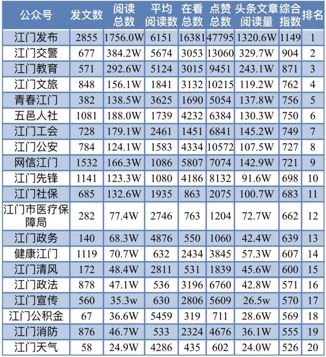 总用户数超61万！2023年“五邑人社”正在江门市曲政务微疑综开指数排名第六！-9.jpg