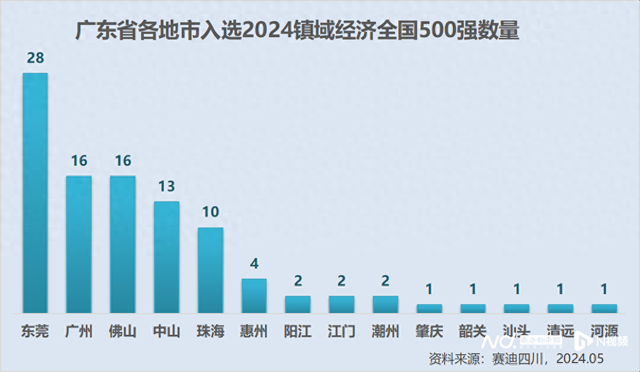 广东98镇当选2024镇域经济天下500强，东莞数目最多-1.jpg