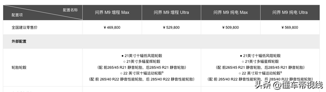 新车 | 卖价6000元，齐系车型可选拆，问界M9推出齐新21英微暇轮辋-3.jpg