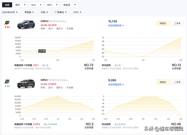 新车 | 卖价6000元，齐系车型可选拆，问界M9推出齐新21英微暇轮辋-19.jpg