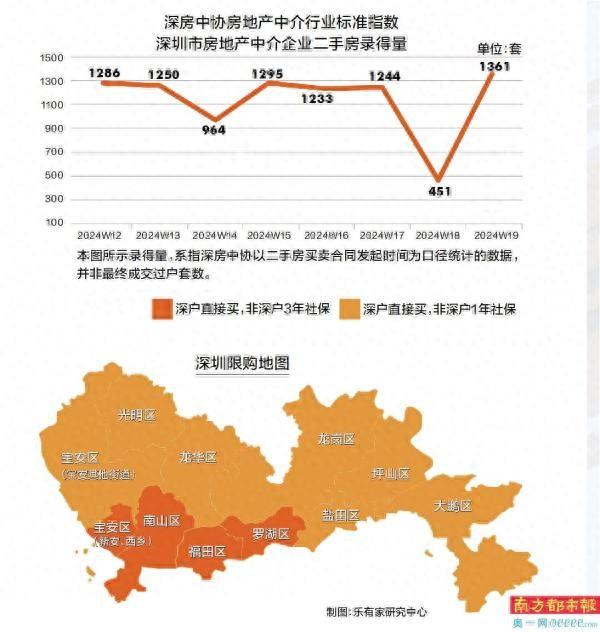 深圳分区劣化住房限购尾周 齐市两脚房周成交环比删2倍-1.jpg