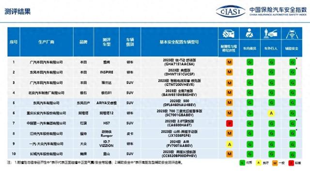 中保研宣布10款车型测评成就：合伙表示不变，自立良莠不齐-1.jpg