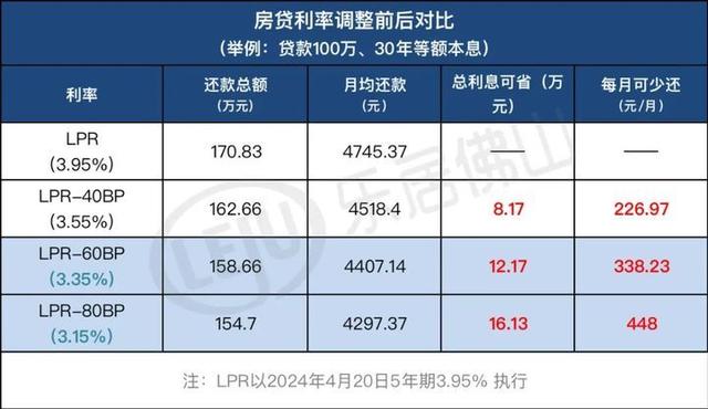 刺激！最低3.15%！佛山房贷利率又又又降了！短短3个月再省8万！-2.jpg