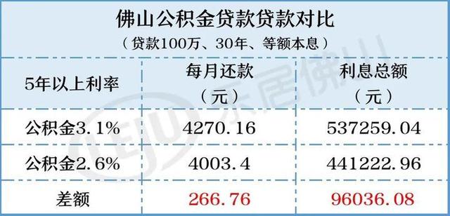 刺激！最低3.15%！佛山房贷利率又又又降了！短短3个月再省8万！-4.jpg