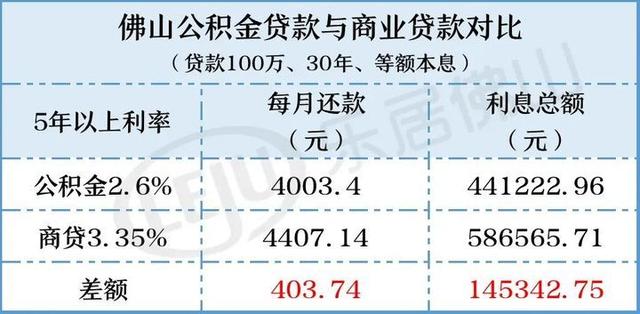 刺激！最低3.15%！佛山房贷利率又又又降了！短短3个月再省8万！-5.jpg