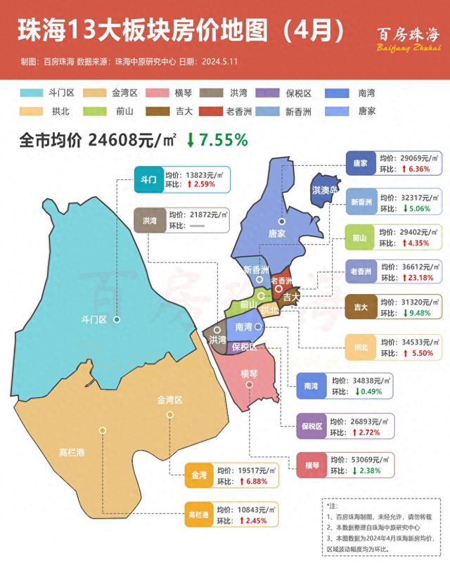 珠海4月新居成交上涨30%，房价却降落了-1.jpg