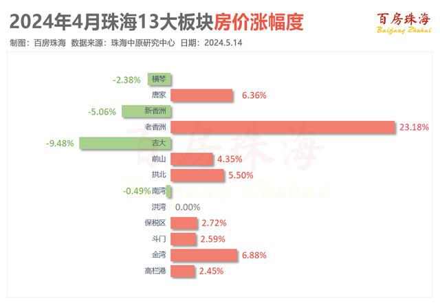 珠海4月新居成交上涨30%，房价却降落了-6.jpg