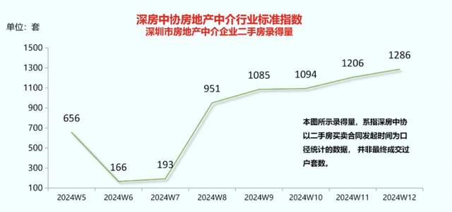 深圳两脚房成交量六连降：有中介门店单周成交创3年新下，“以价换量”是常态-1.jpg