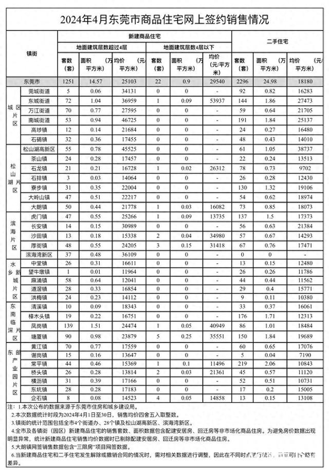 跌了！东莞最新居价出炉，以价换量结果较着-1.jpg