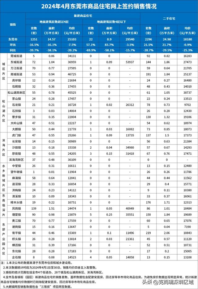 4月东莞房价舆图出炉！均价下跌至2.5万/㎡-2.jpg