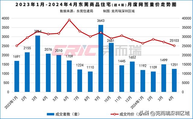 4月东莞房价舆图出炉！均价下跌至2.5万/㎡-3.jpg