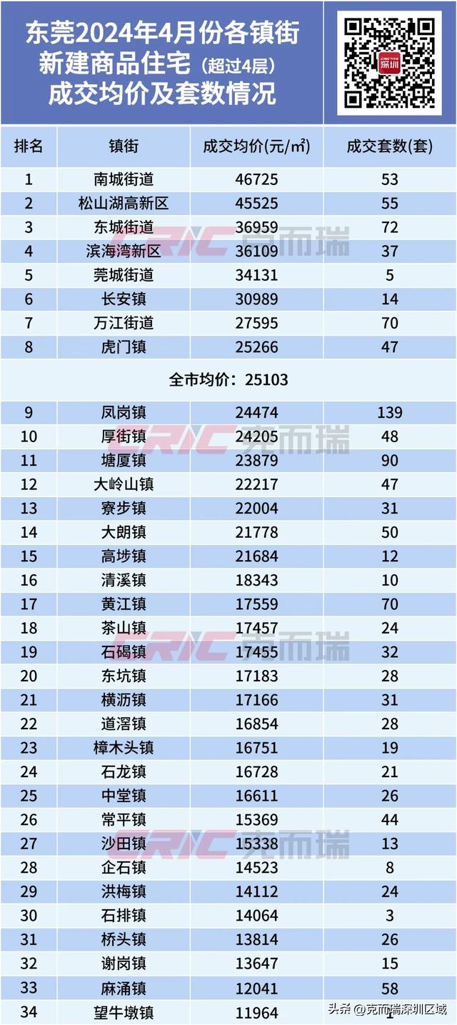 4月东莞房价舆图出炉！均价下跌至2.5万/㎡-5.jpg