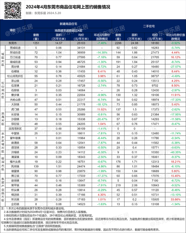 最新！4月东莞两脚房成交破2000套！新居房价两连跌……-2.jpg