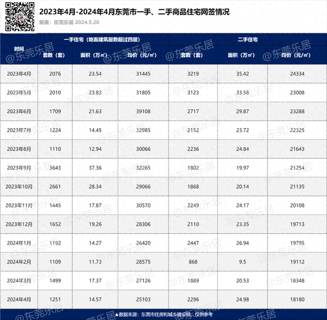 最新！4月东莞两脚房成交破2000套！新居房价两连跌……-1.jpg