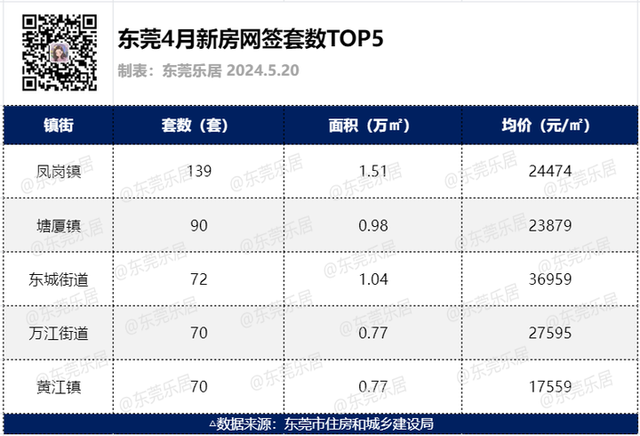 最新！4月东莞两脚房成交破2000套！新居房价两连跌……-3.jpg