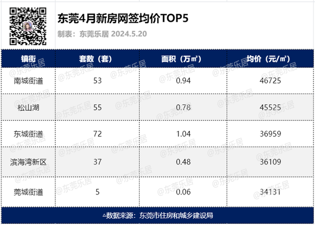 最新！4月东莞两脚房成交破2000套！新居房价两连跌……-4.jpg