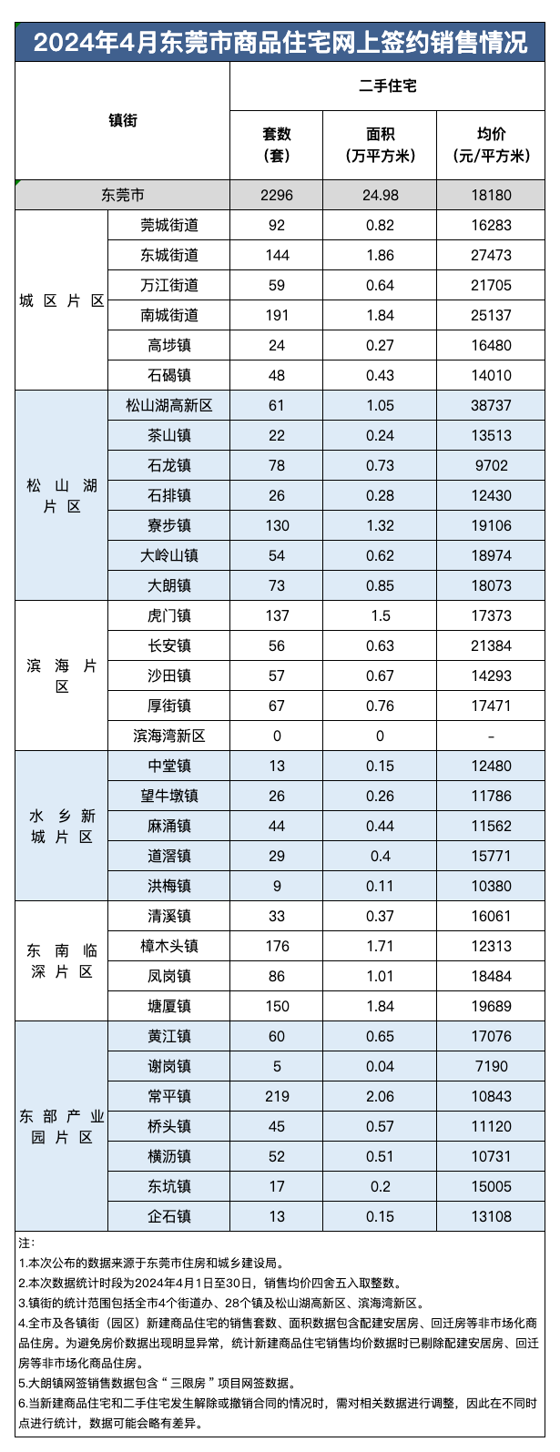 又降了！东莞最新居价出炉！-3.jpg