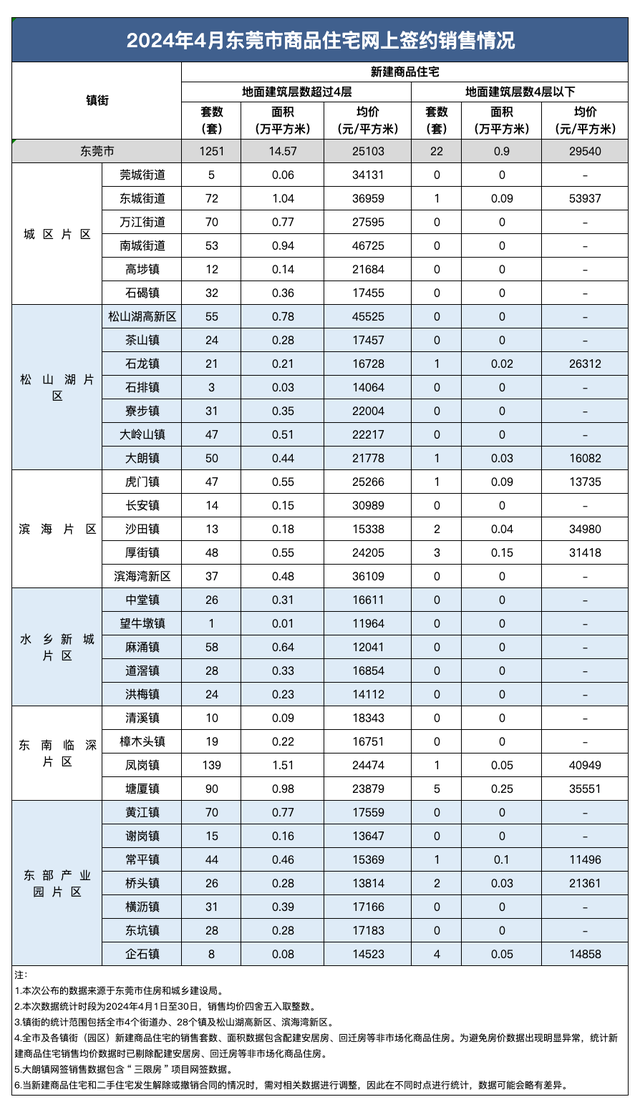 又降了！东莞最新居价出炉！-2.jpg