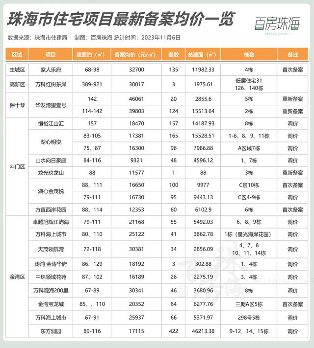 喷鼻洲3.2万，金湾2.2万！珠海1067套新居存案价暴光-1.jpg