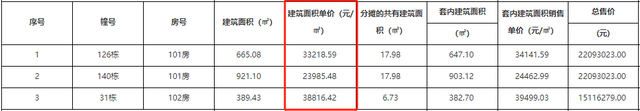 喷鼻洲3.2万，金湾2.2万！珠海1067套新居存案价暴光-5.jpg