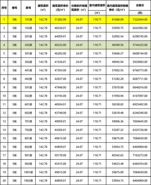 喷鼻洲3.2万，金湾2.2万！珠海1067套新居存案价暴光-7.jpg