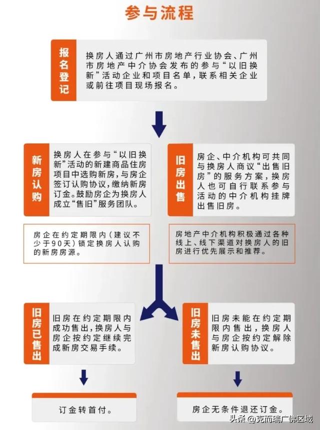 广州启动“以旧换新” ，新政尾周人气鼓鼓上升！附两十周广州楼市周报-2.jpg