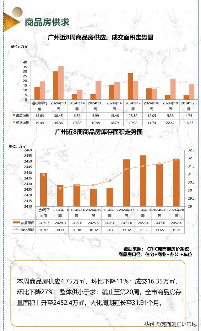 广州启动“以旧换新” ，新政尾周人气鼓鼓上升！附两十周广州楼市周报-12.jpg