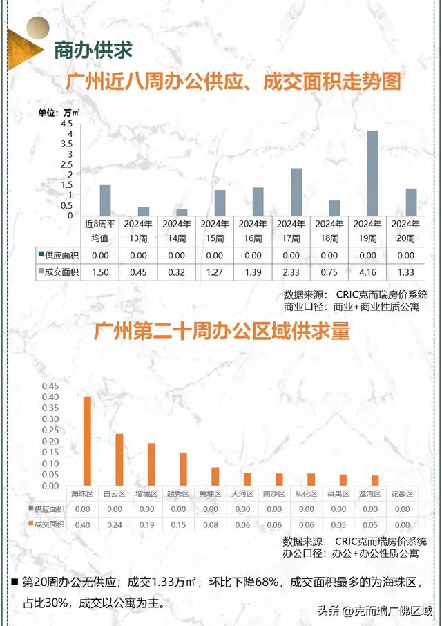 广州启动“以旧换新” ，新政尾周人气鼓鼓上升！附两十周广州楼市周报-17.jpg