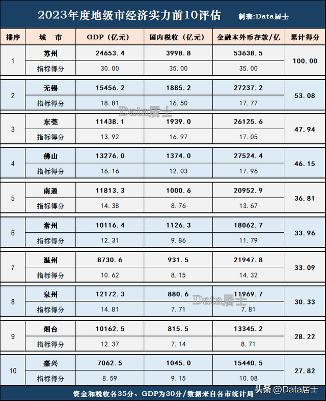 天下十强天级市经济气力评价：东莞强于泉州北通，温州、嘉兴上榜-6.jpg