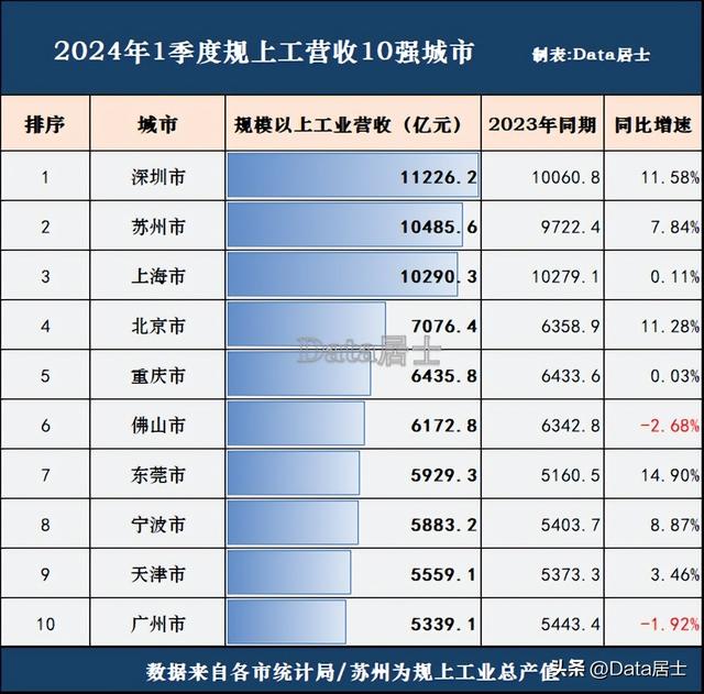 天下十年夜产业都会最新格式：深圳、姑苏齐超上海，东莞跃居第7位-6.jpg