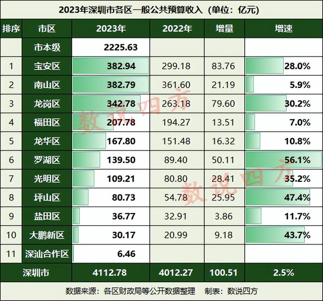 深圳各区2023年财务支出：5区涨超30%，宝安龙岗打破300亿-4.jpg