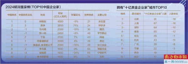 中国富豪榜前20名8位去自卑湾区-2.jpg