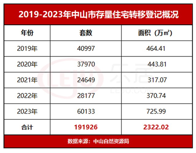 超25万套！远5年，中山两脚房数据暴光！-6.jpg