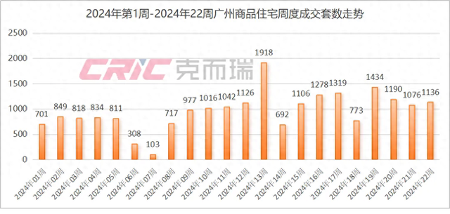 广州5•28新政降天旬日：新居减年夜劣惠跑量，两脚房网签量创4月去新下-1.jpg