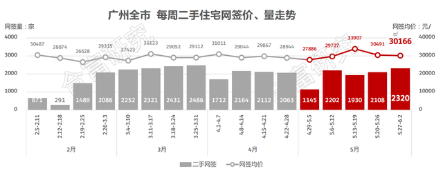 广州5•28新政降天旬日：新居减年夜劣惠跑量，两脚房网签量创4月去新下-2.jpg