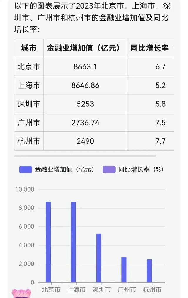 深圳GDP超越上海简单，但出法超越北京！-5.jpg