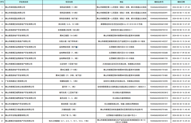 触及22个室第项目！佛山5月最新确权名单出炉！恒年夜多盘可办证！-2.jpg