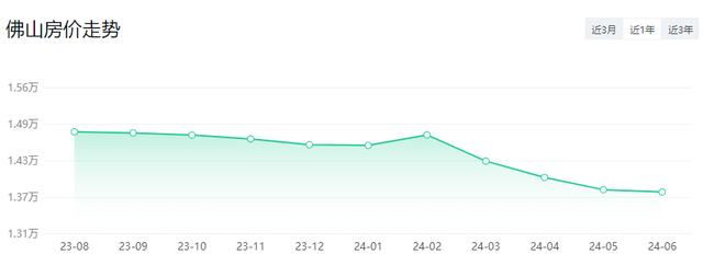 多区再降！佛山5区房价最新出炉！离购房您借好几？-5.jpg