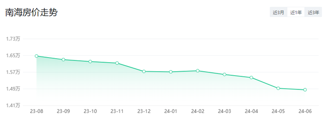 多区再降！佛山5区房价最新出炉！离购房您借好几？-7.jpg