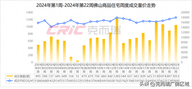 周均成交1038套，佛山房价行将上涨？ 附22周佛山楼市周报-1.jpg