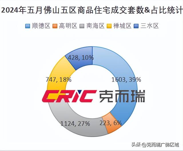 周均成交1038套，佛山房价行将上涨？ 附22周佛山楼市周报-2.jpg