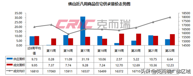 周均成交1038套，佛山房价行将上涨？ 附22周佛山楼市周报-5.jpg