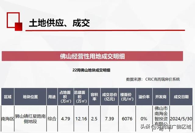 周均成交1038套，佛山房价行将上涨？ 附22周佛山楼市周报-14.jpg