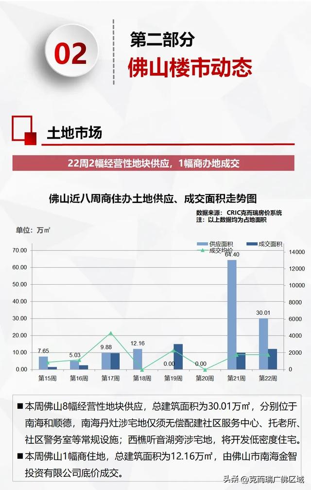 周均成交1038套，佛山房价行将上涨？ 附22周佛山楼市周报-12.jpg