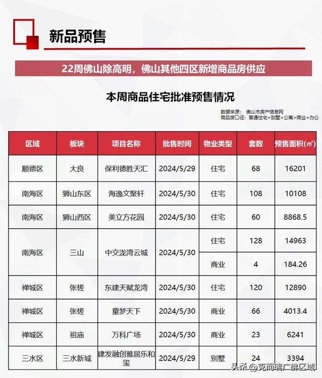 周均成交1038套，佛山房价行将上涨？ 附22周佛山楼市周报-15.jpg