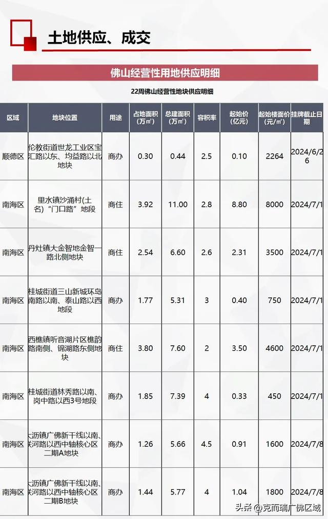 周均成交1038套，佛山房价行将上涨？ 附22周佛山楼市周报-13.jpg