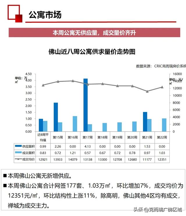 周均成交1038套，佛山房价行将上涨？ 附22周佛山楼市周报-18.jpg