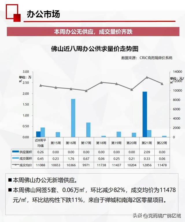 周均成交1038套，佛山房价行将上涨？ 附22周佛山楼市周报-20.jpg