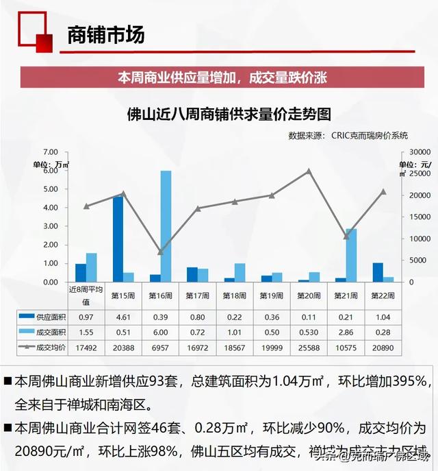 周均成交1038套，佛山房价行将上涨？ 附22周佛山楼市周报-19.jpg